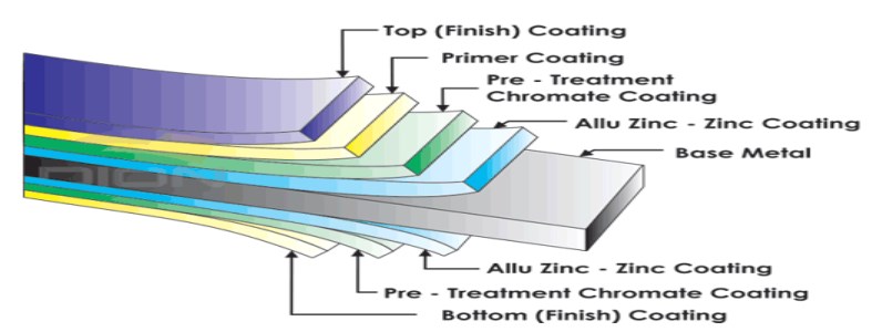 colour-coated-sheet-material-structure.jpg