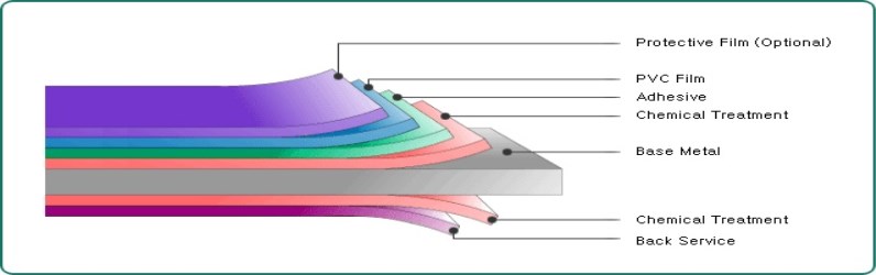PVC-Film-Laminated-Metal-Sheets-structure-diagram.jpg