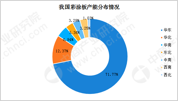 overview of industry developement of color coating line
