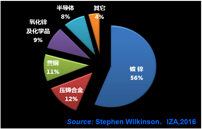 china galvanized industry development