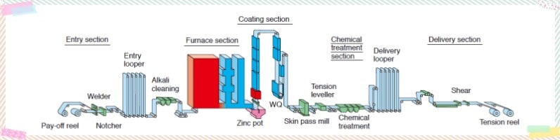 Continuous galvanizing line(CGL) - Color Coating Line | PPGI PPGL ...